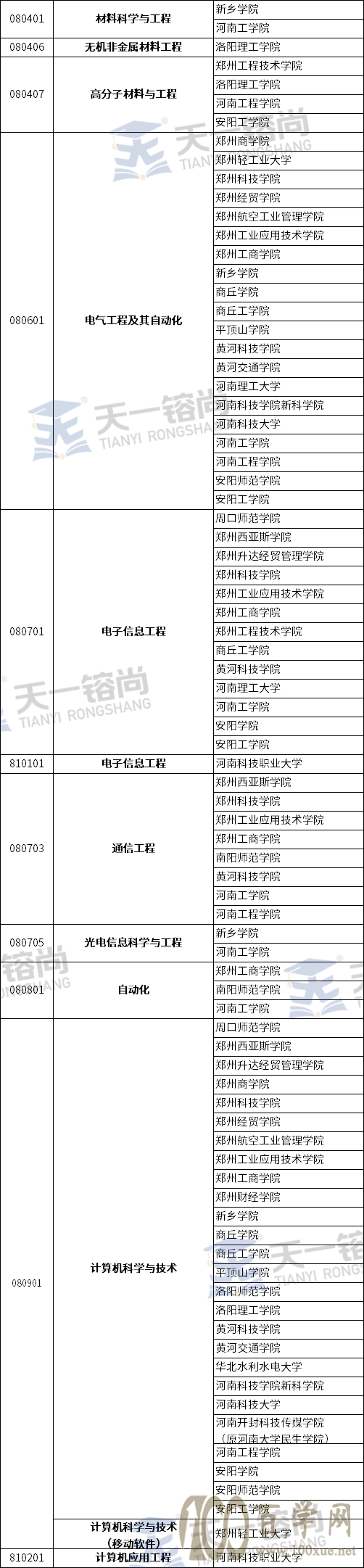 2021年河南专升本各专业招生院校汇总,来看看你能报哪些院校