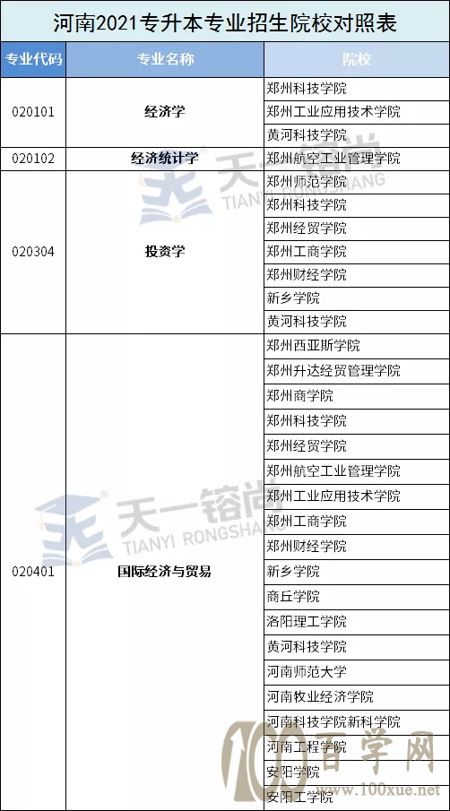 2021年河南专升本各专业招生院校汇总,来看看你能报哪些院校
