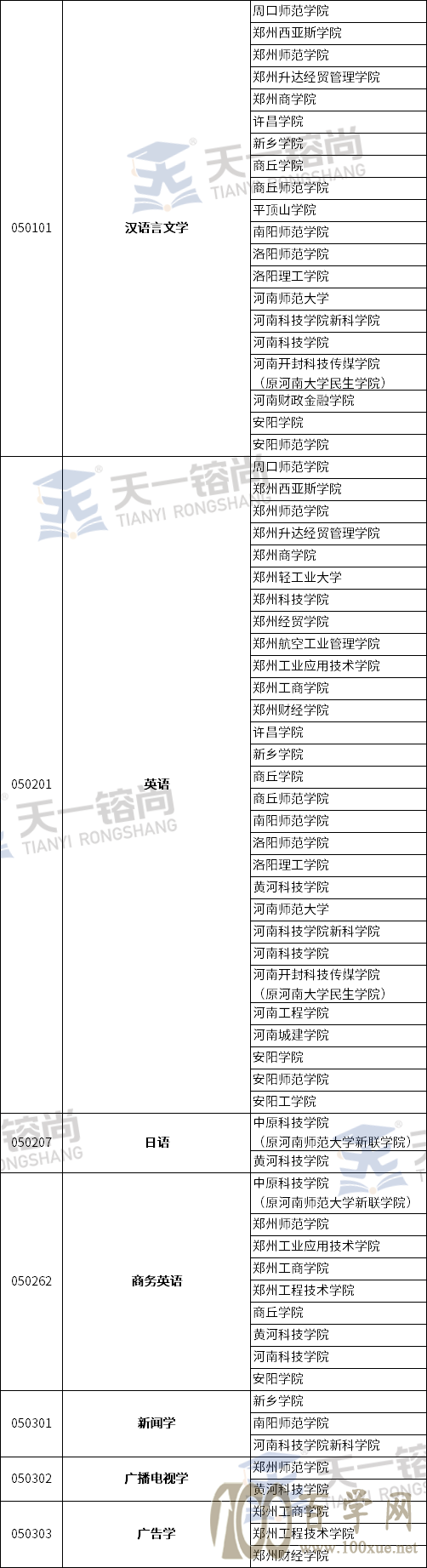 2021年河南专升本各专业招生院校汇总,来看看你能报哪些院校