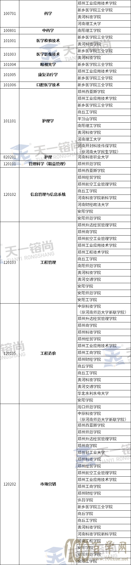 2021年河南专升本各专业招生院校汇总,来看看你能报哪些院校