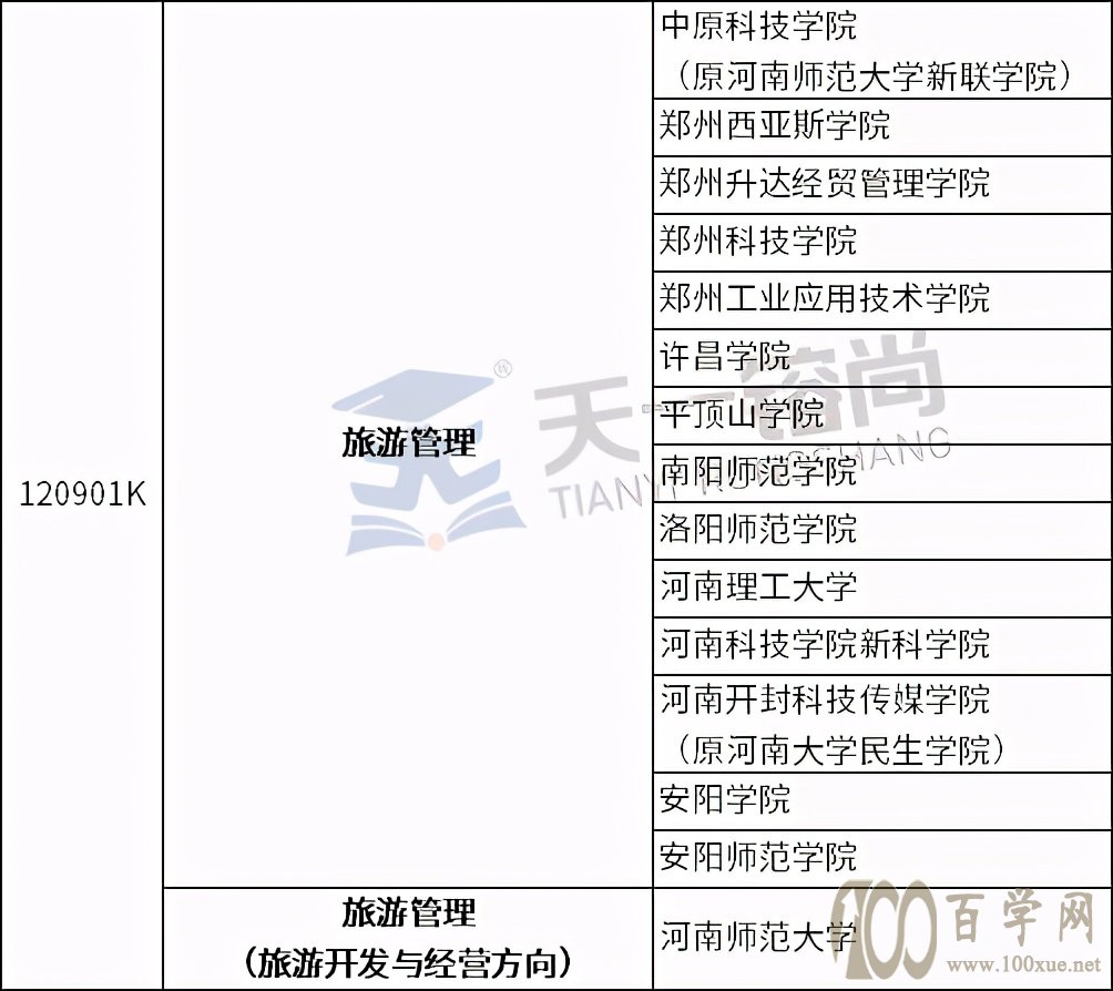 2021年河南专升本各专业招生院校汇总,来看看你能报哪些院校