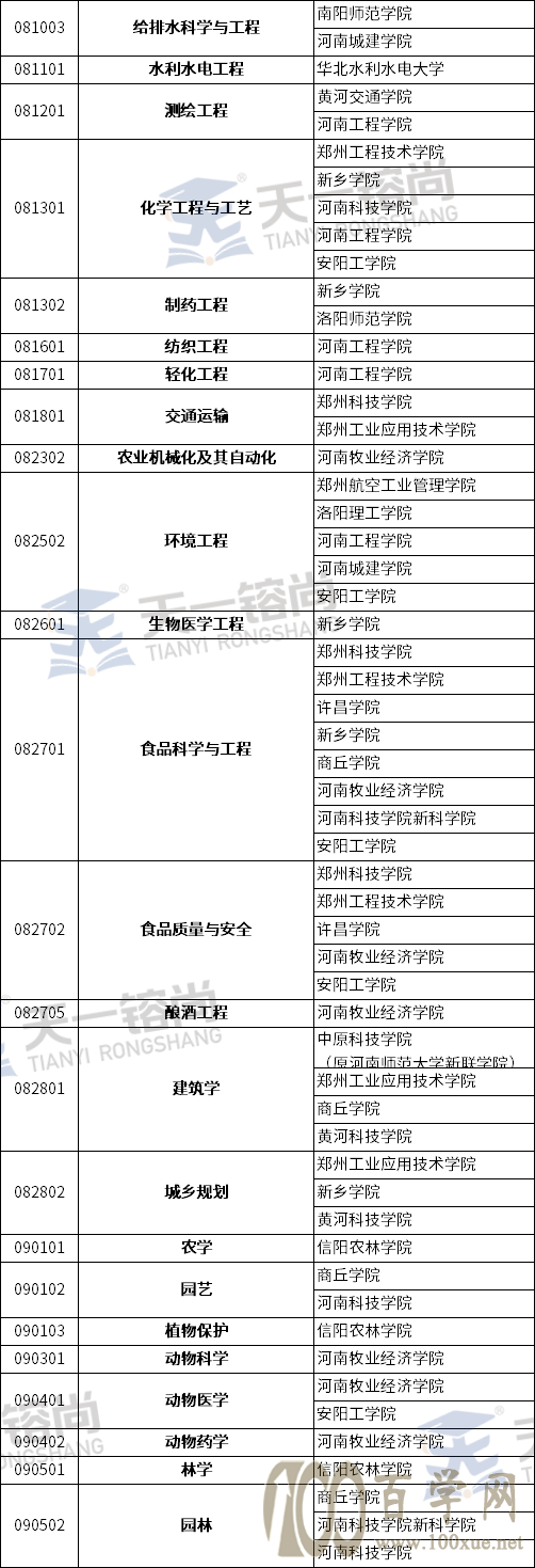 2021年河南专升本各专业招生院校汇总,来看看你能报哪些院校