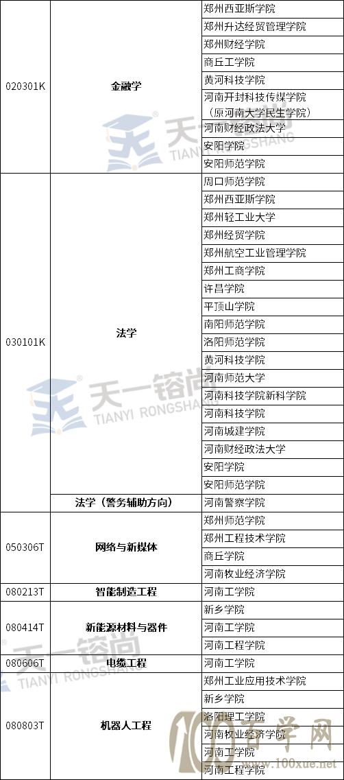 2021年河南专升本各专业招生院校汇总,来看看你能报哪些院校