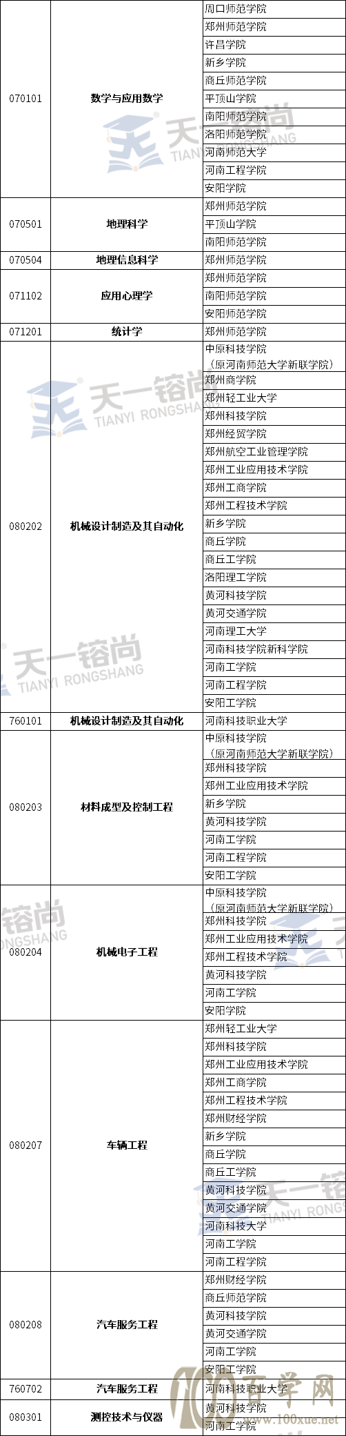 2021年河南专升本各专业招生院校汇总,来看看你能报哪些院校