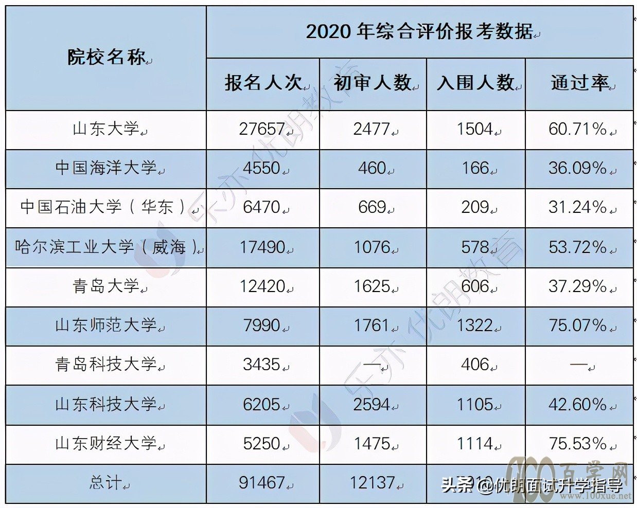 全面解读2021年山东综合评价报考:哪些院校参加?报考门槛高吗?