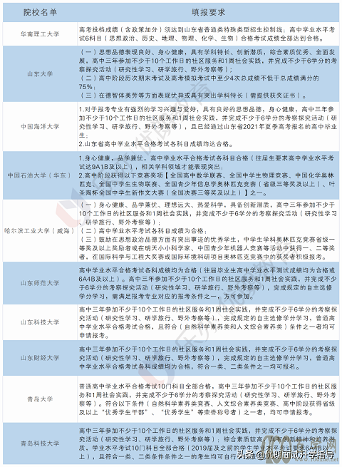 全面解读2021年山东综合评价报考:哪些院校参加?报考门槛高吗?