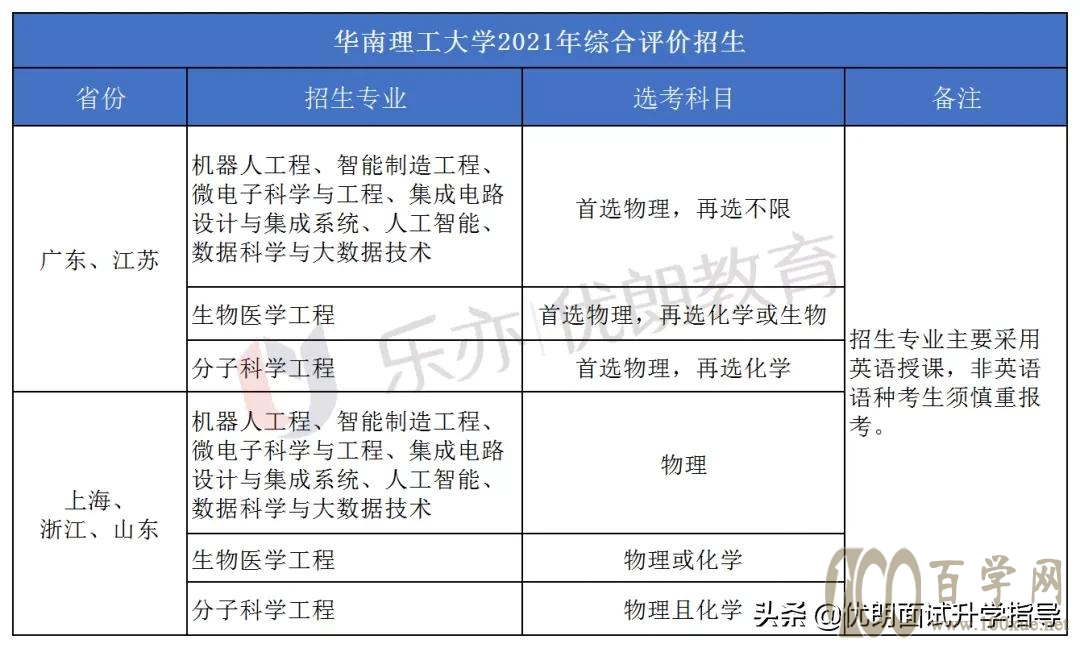 2021年华南理工大学综合评价报名材料有哪些?华工综评面试流程
