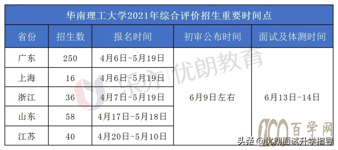 2021年华南理工大学综合评价报名材料有哪些?华工综评面试流程
