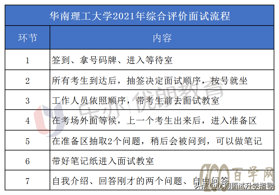 2021年华南理工大学综合评价报名材料有哪些?华工综评面试流程