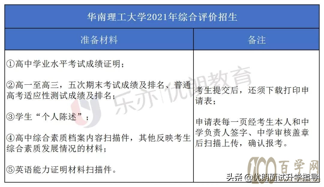 2021年华南理工大学综合评价报名材料有哪些?华工综评面试流程