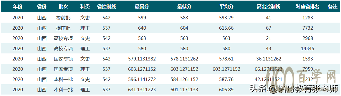 华中师范大学2020年录取分数线