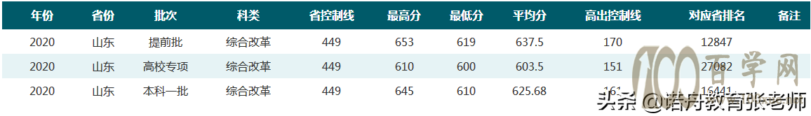 华中师范大学2020年录取分数线