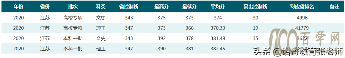 华中师范大学2020年录取分数线