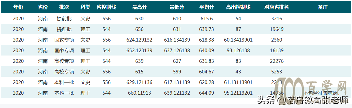 华中师范大学2020年录取分数线