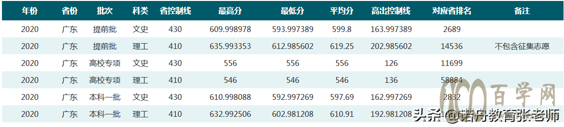 华中师范大学2020年录取分数线