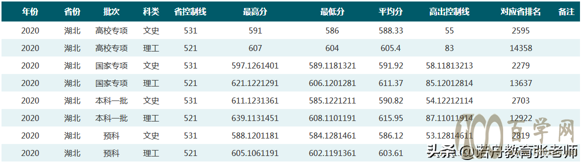 华中师范大学2020年录取分数线