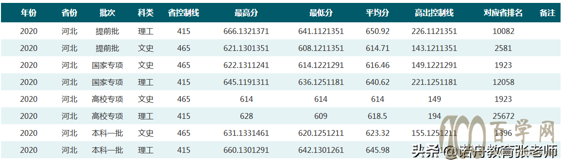 华中师范大学2020年录取分数线