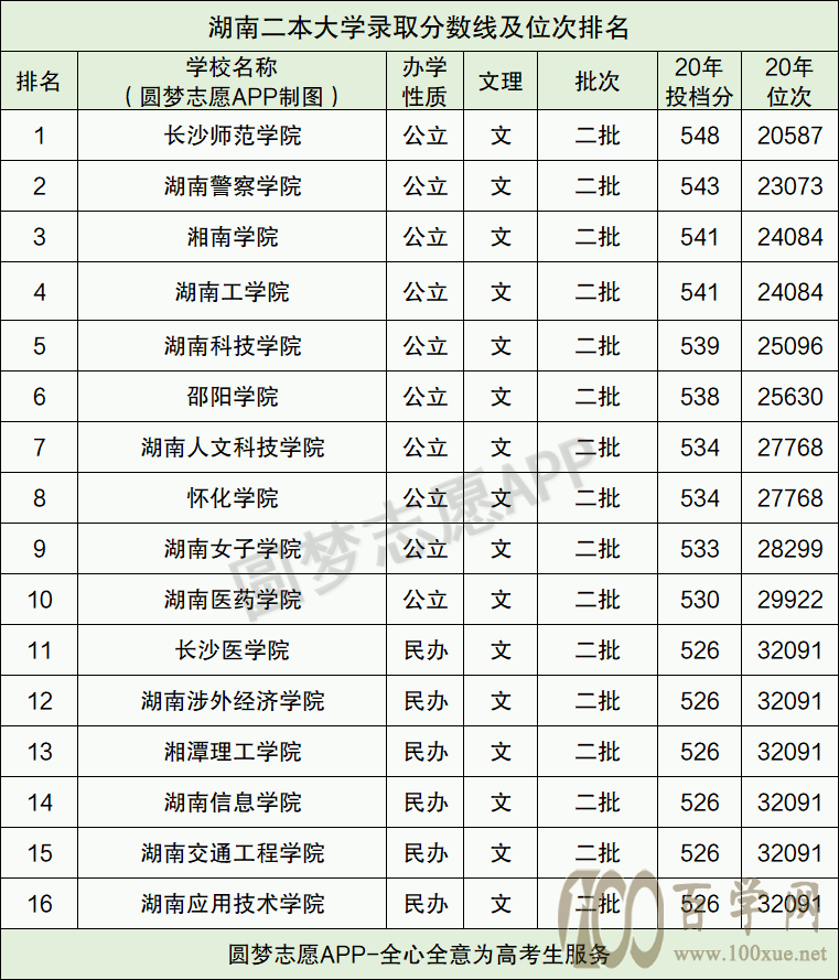 湖南二本大学最低录取分数线及位次排名(2021参考)
