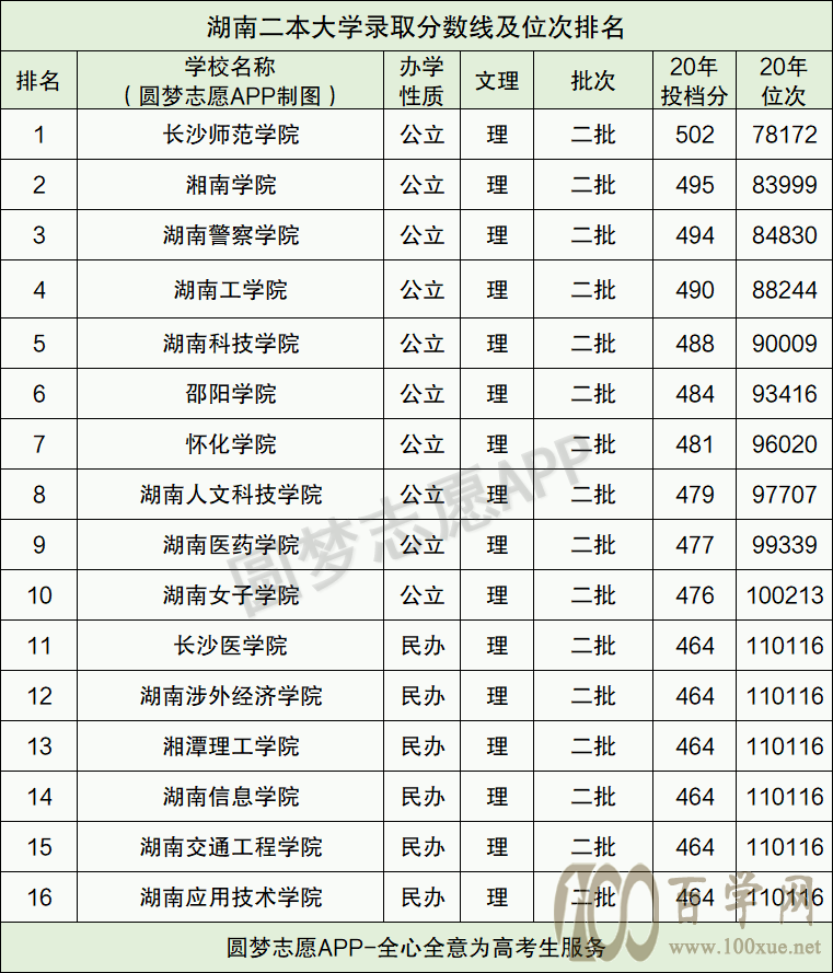 湖南二本大学最低录取分数线及位次排名(2021参考)
