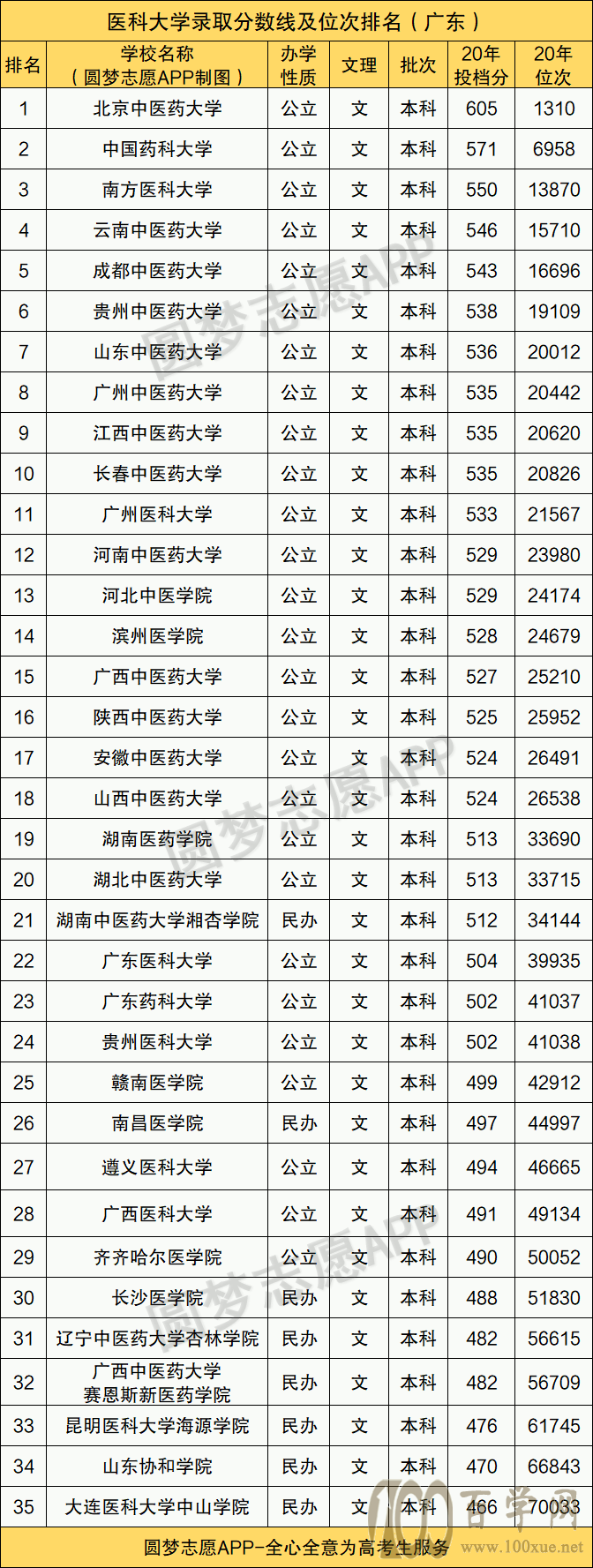 全国一本医科大学分数线2021年预测