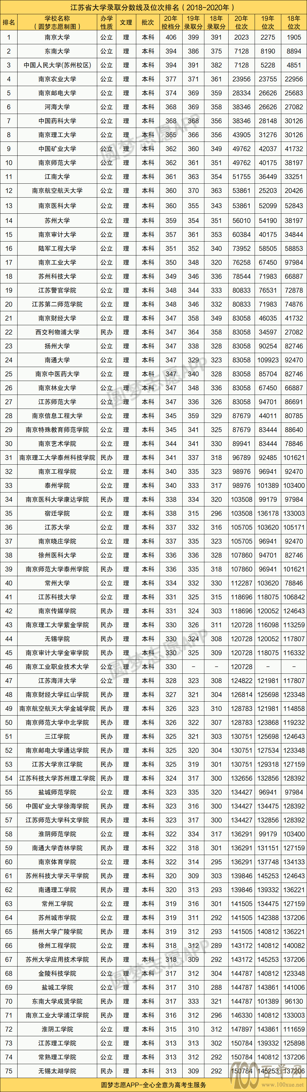 江苏近三年200所高校投档线-2020江苏高考投档线排名