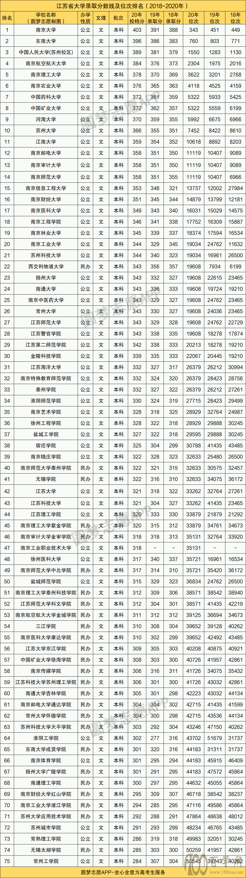 江苏近三年200所高校投档线-2020江苏高考投档线排名