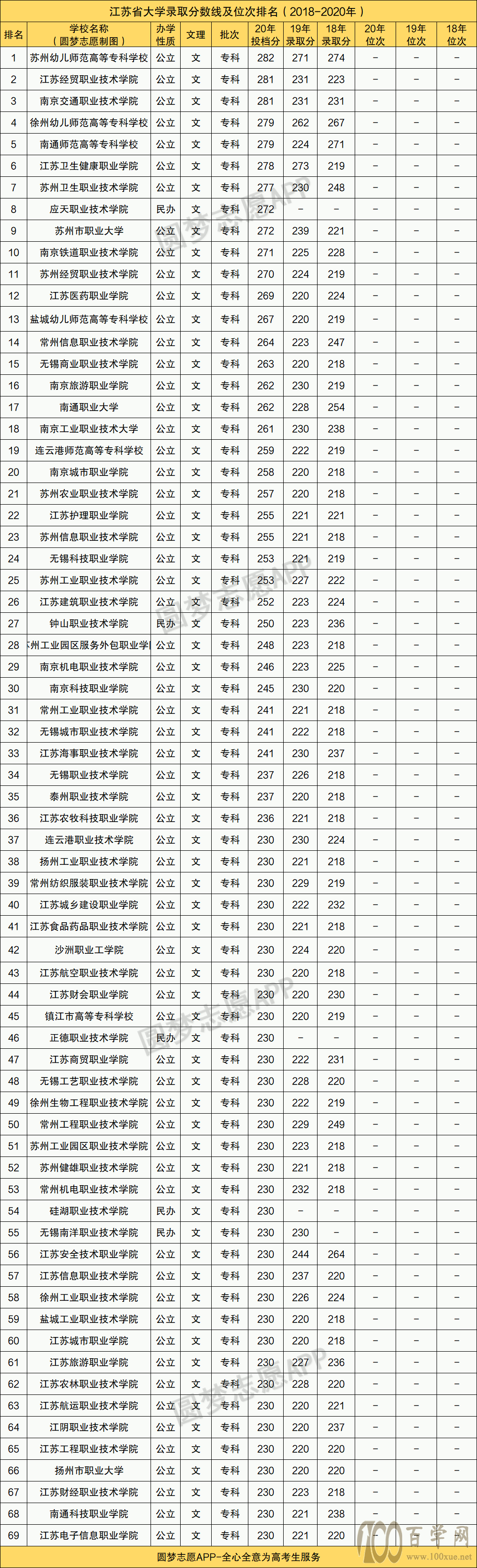 江苏近三年200所高校投档线-2020江苏高考投档线排名