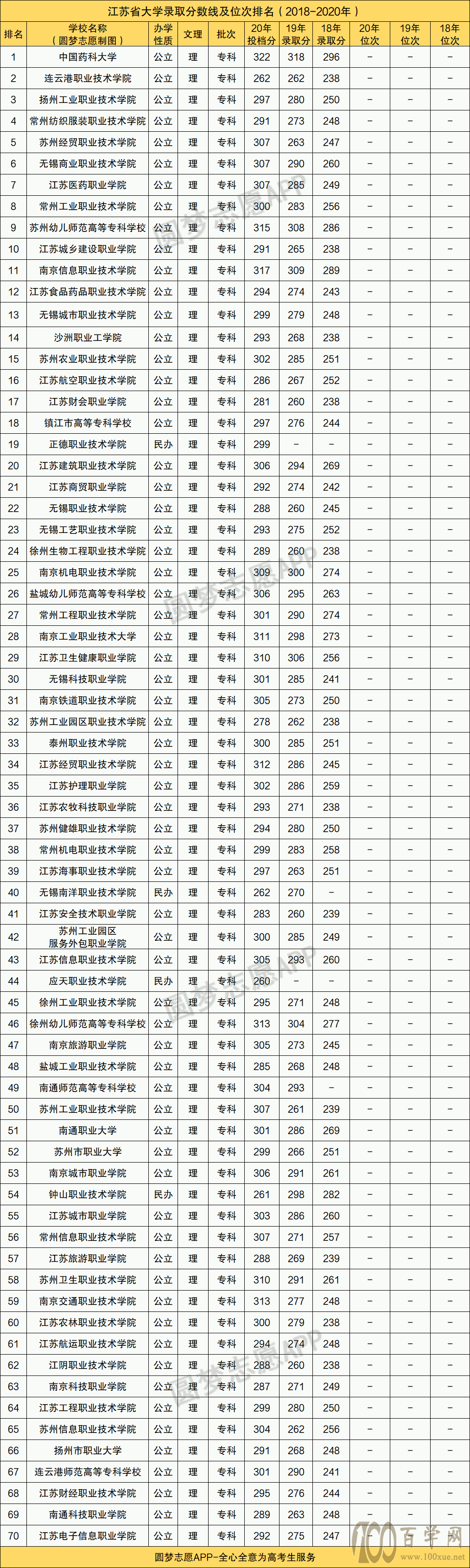 江苏近三年200所高校投档线-2020江苏高考投档线排名