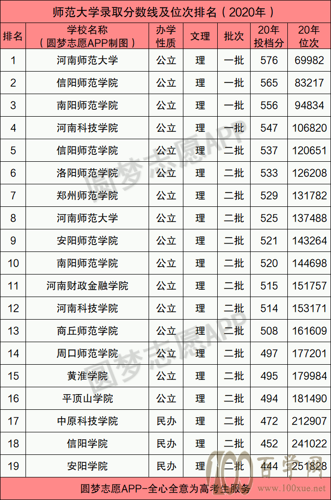 2021年考师范大学最低多少分?河南师范大学有免费师范生吗?