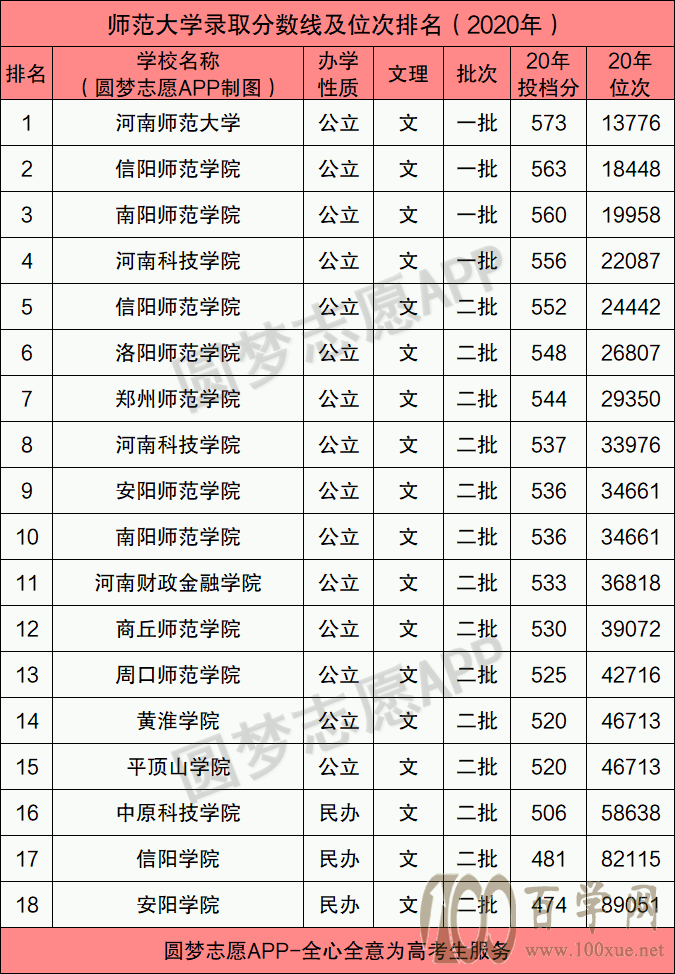 2021年考师范大学最低多少分?河南师范大学有免费师范生吗?