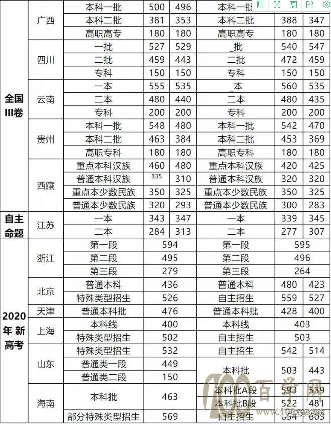 2021年高考二本分数线是多少分?河北省高考2021年分数线预测