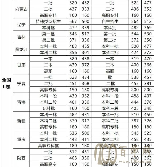 2021年高考二本分数线是多少分?河北省高考2021年分数线预测