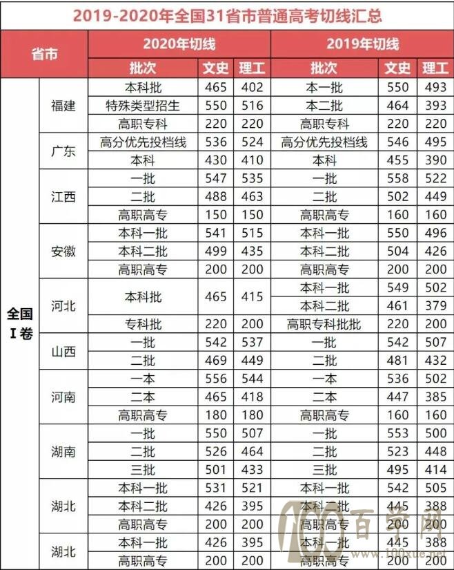 2021年高考二本分数线是多少分?河北省高考2021年分数线预测