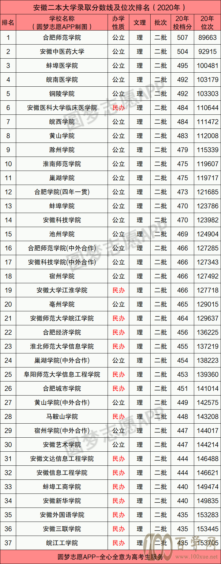 高考一本多少分?二本多少分?2021年安徽省一二本分数线预测