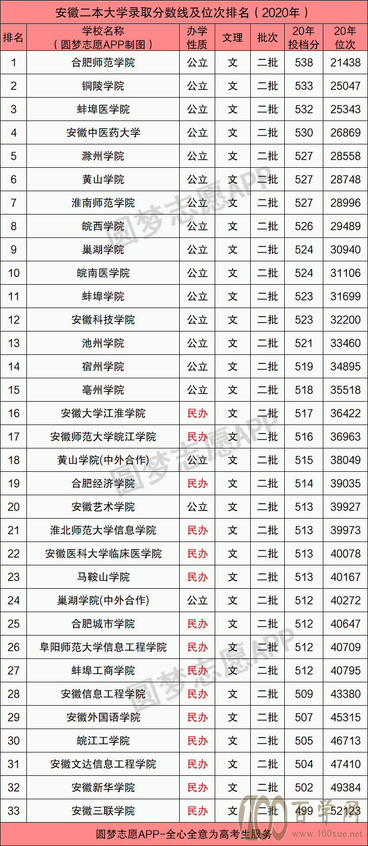 高考一本多少分?二本多少分?2021年安徽省一二本分数线预测