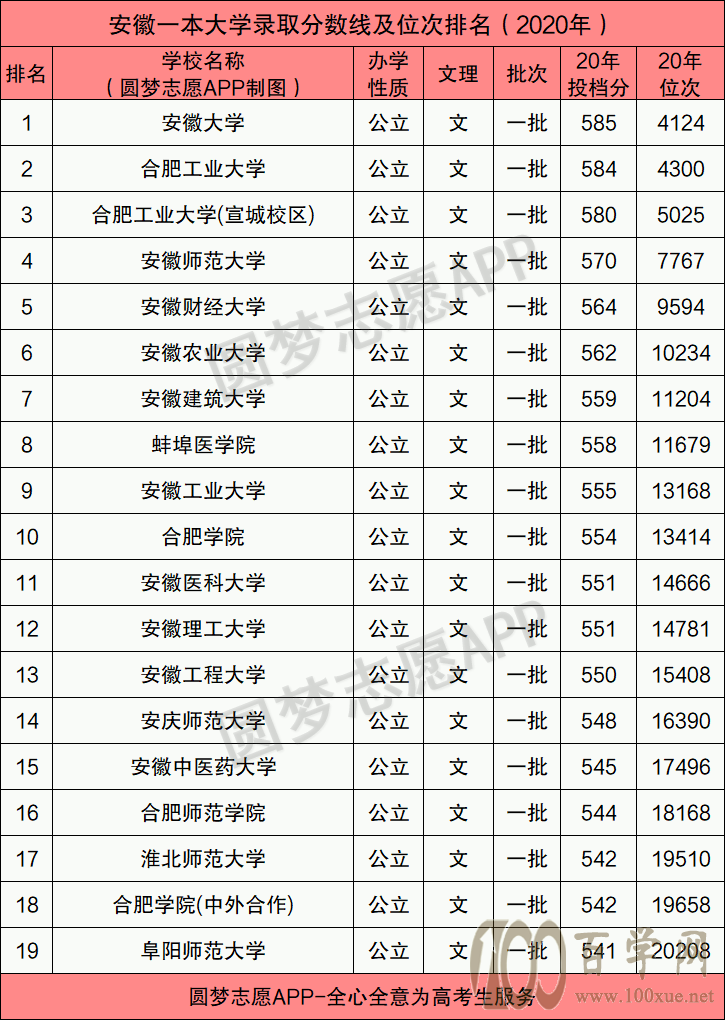 高考一本多少分?二本多少分?2021年安徽省一二本分数线预测