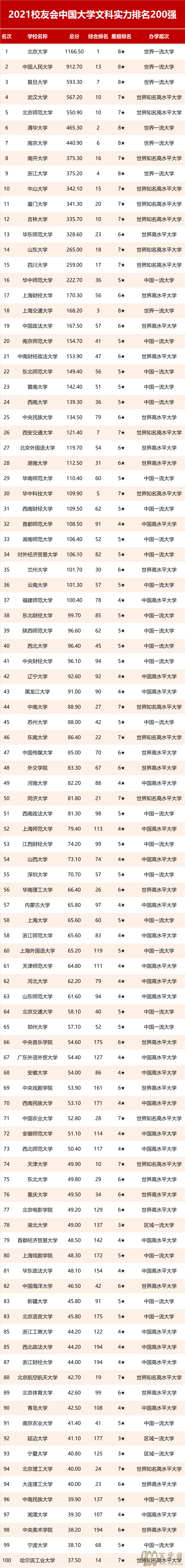中国文科大学排名2021最新排名-中国文科大学有哪些学校?