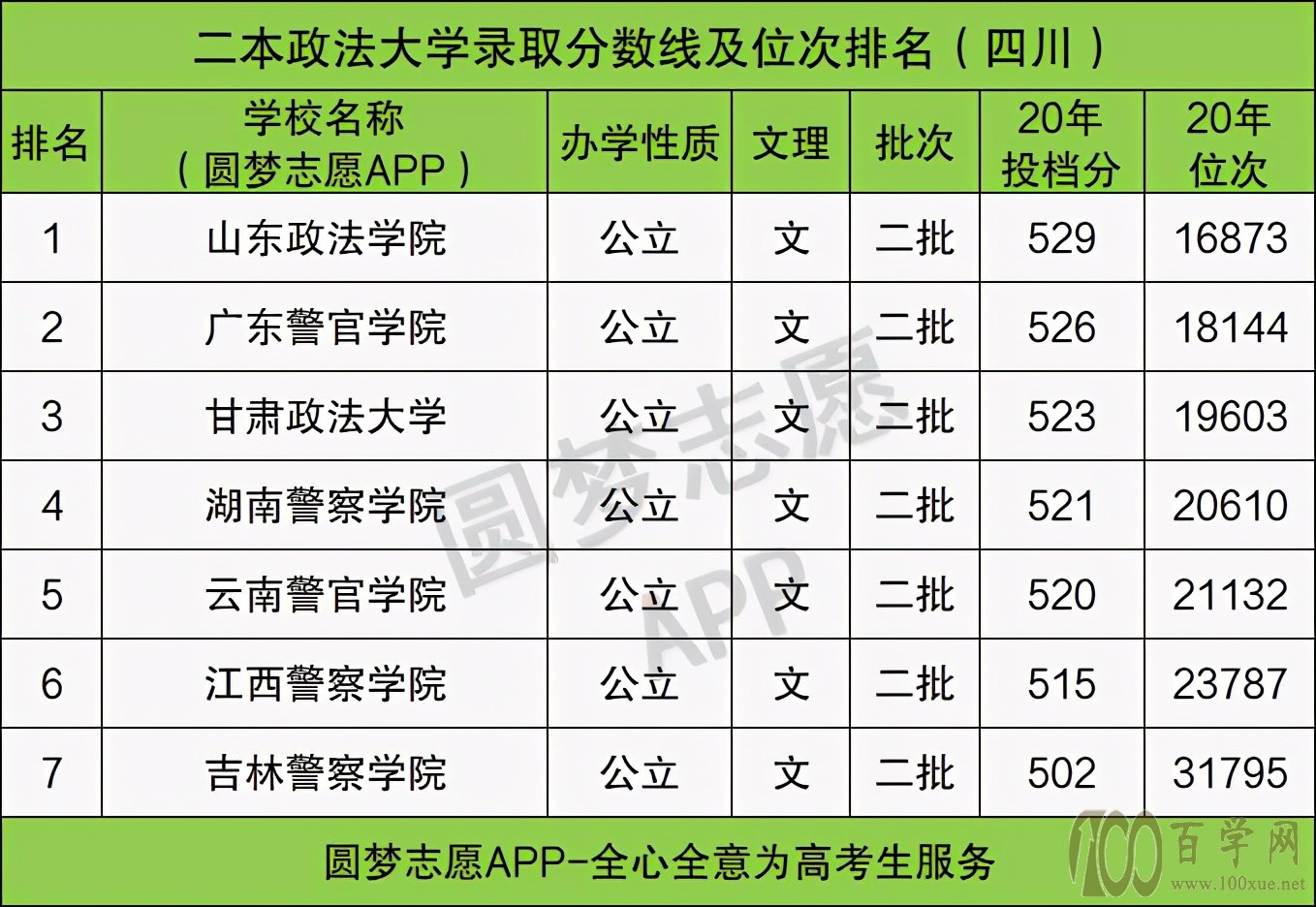 全国比较好的二本政法大学排名