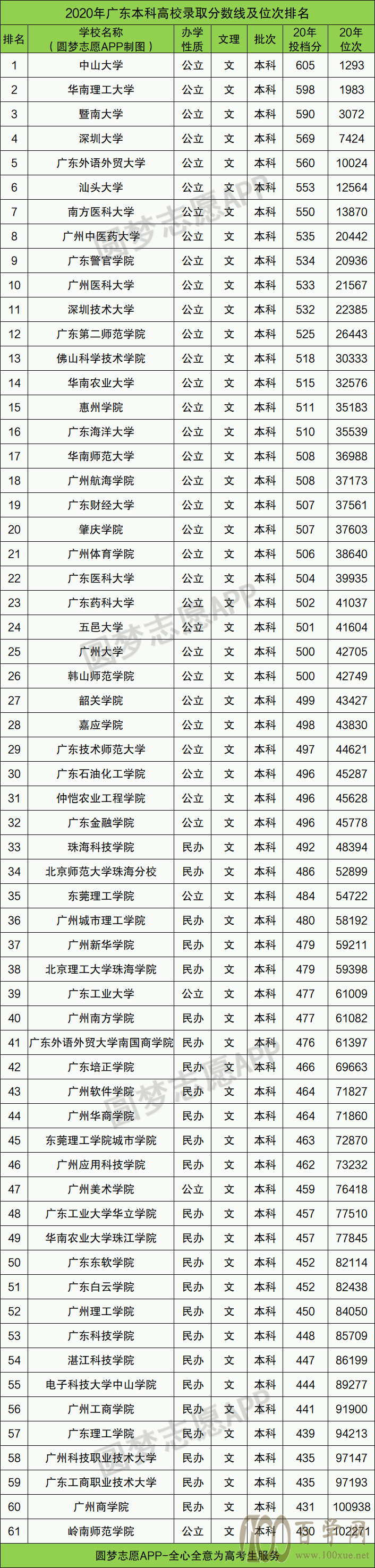 广东二本录取分数线排行榜(大学位次排名)-二本文科录取分数线