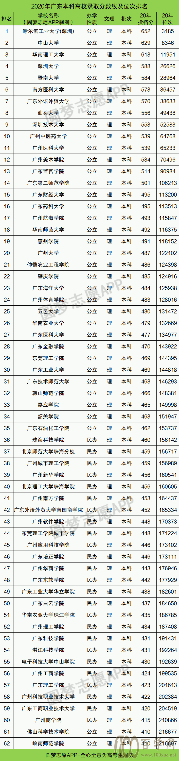 广东二本录取分数线排行榜(大学位次排名)-二本文科录取分数线