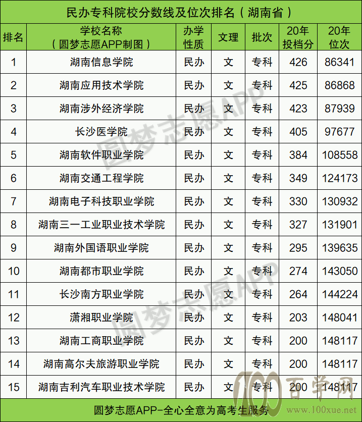 湖南民办大专学校完整版名单-附长沙有哪些大专学校比较容易进?