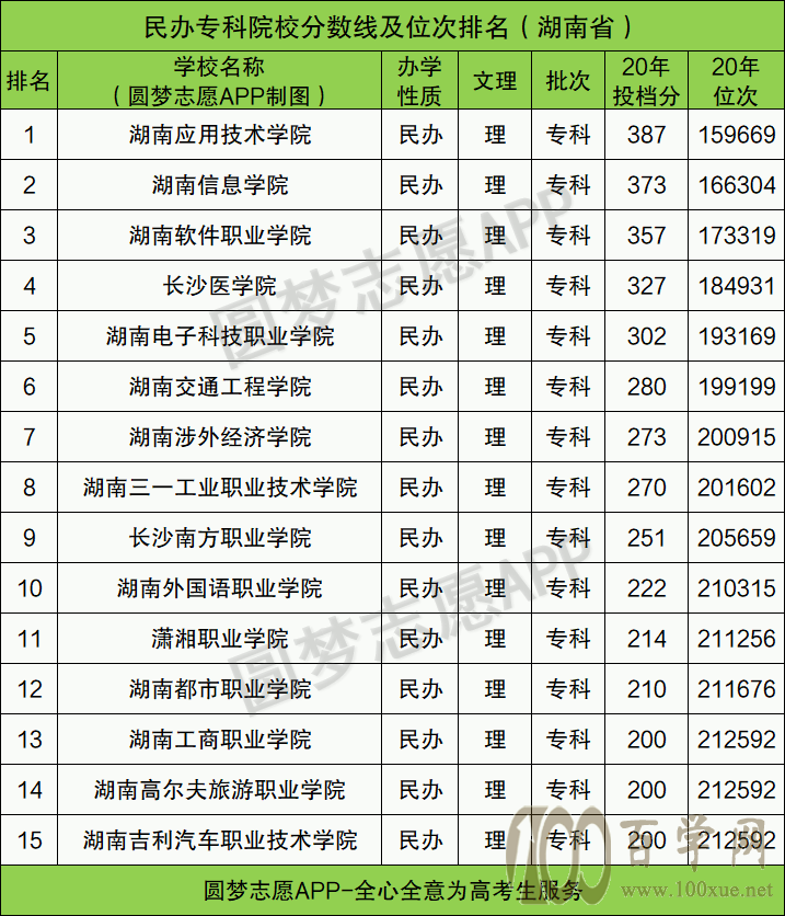 湖南民办大专学校完整版名单-附长沙有哪些大专学校比较容易进?