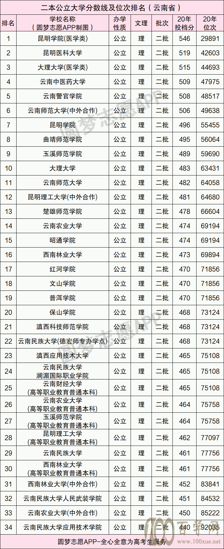 今年高考二本多少分录取?附云南高校二本录取分数线及位次排名