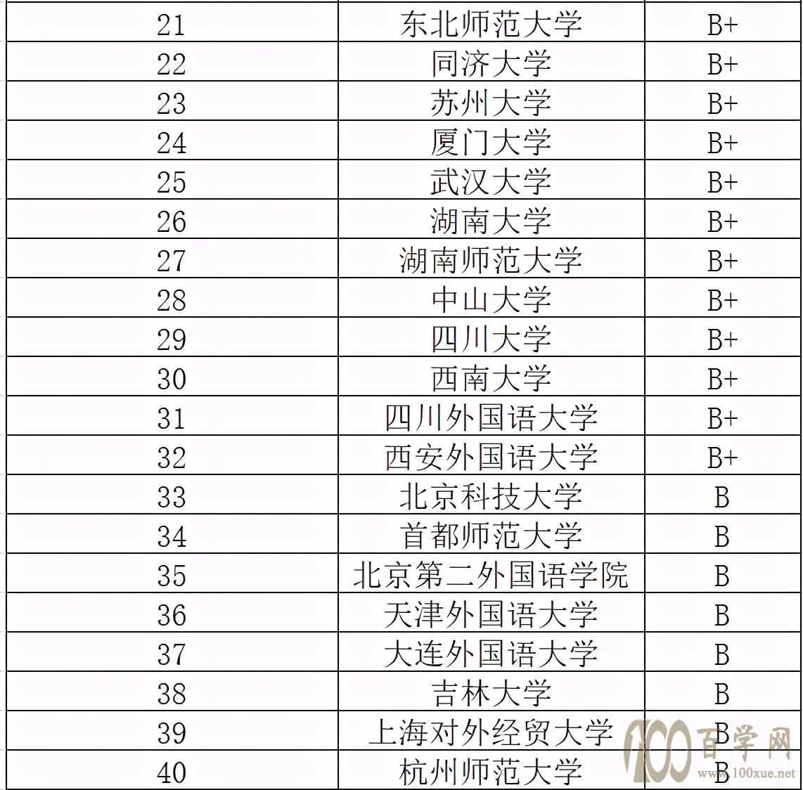 英语成绩好适合读哪些专业?英语专业比较好的大学及其分数线