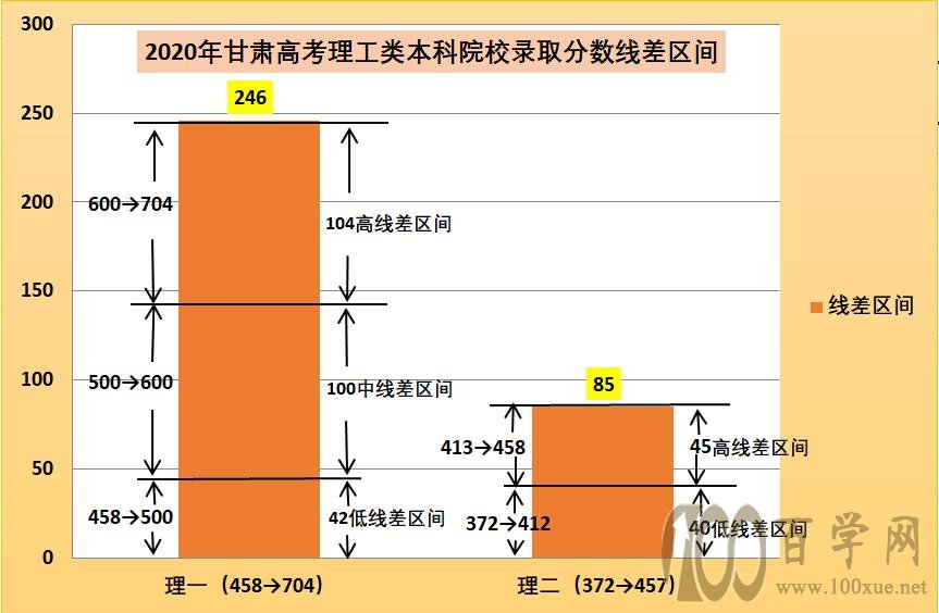 2021年甘肃高考填报志愿考量
