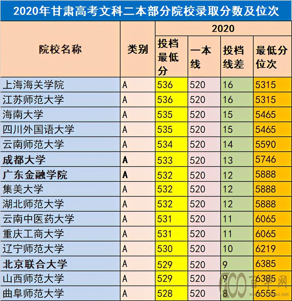 2020年甘肃高考文史类本科二批院校录取考量