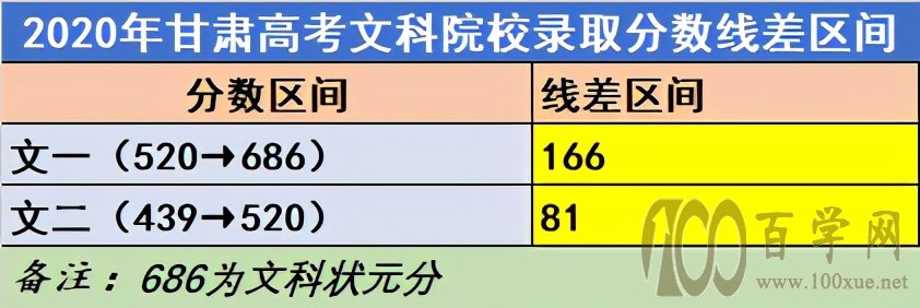 2020年甘肃高考文史类本科二批院校录取考量