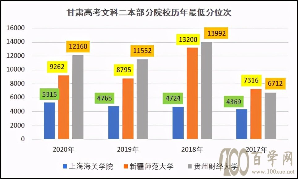 2020年甘肃高考文史类本科二批院校录取考量