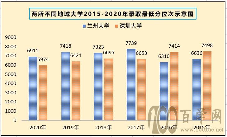 位次法怎样填报志愿