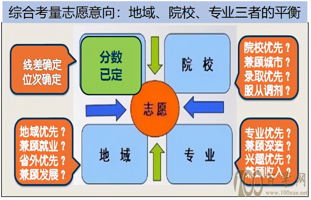 如何报好高考志愿